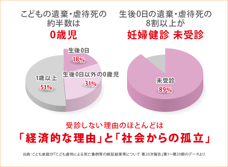 こどもが虐待で亡くなる日本を変える - Yahoo!ネット募金